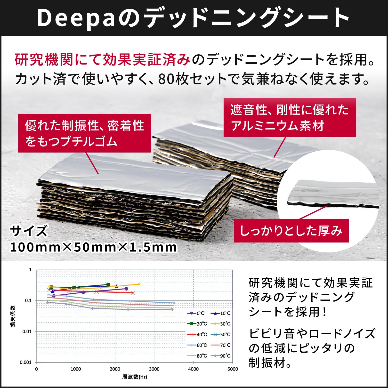 デッドニングキット カット済み デッドニング 遮音シート 防音シート 吸音材 防振 制震材 車 カーオーディオ 遮音材 80枚セット · Deepa